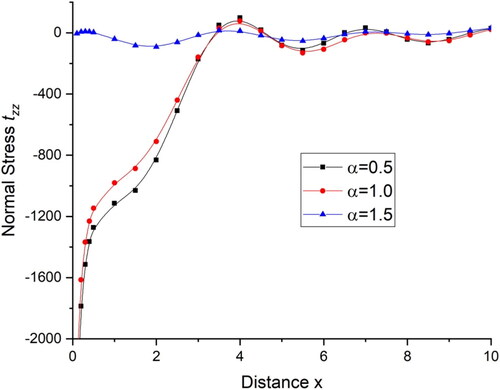 Figure 5. Variations of the normal stress component tzz with distance x.