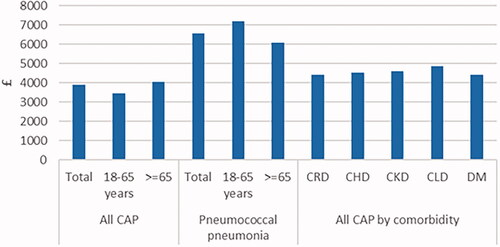 Figure 1. Average cost of CAP hospitalization stratified by age, a diagnosis of pneumococcal pneumonia, and by comorbidity.
