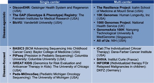 Figure 2 Precision medicine programs stratified by study design and organization scale. This figure includes the 14 programs from USA, Europe, and Asia cited in this review.