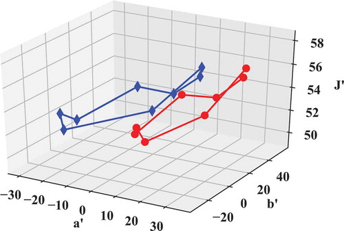 Fig. 6. Plot of CIE TCS8 samples in CIECAM02 J, aM, bM. Red circles: default viewing conditions, blue diamonds: user-defined conditions.