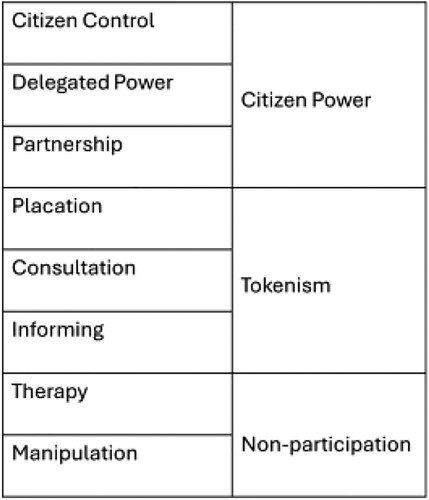 Figure 1. An adaptation of Sherry Arnstein’s ladder of citizen participation. Sherry Arnstein's ladder of citizen participation, adapted from the article Arnstein (Citation1969).