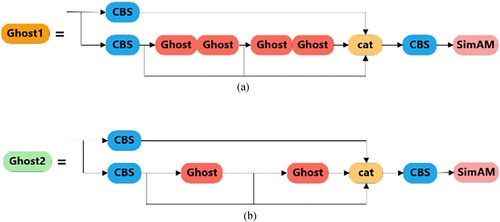 Figure 7. Sim-Ghost residual module. (a) Backbone residual structure; (b) Neck residual structure.