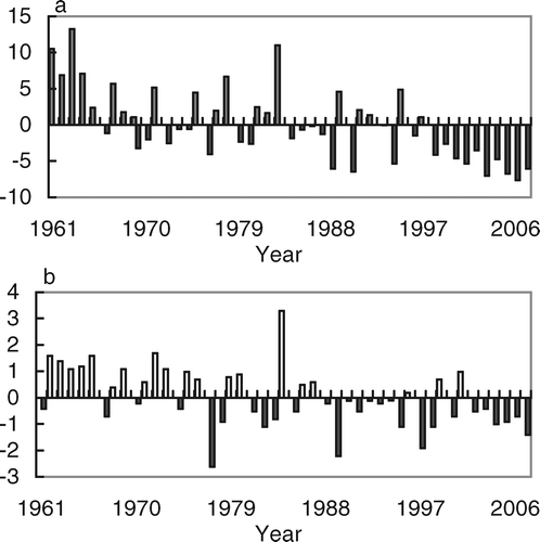 FIGURE 7 Anomalies of the frequencies (in number of occurrence) of extremely low temperature events (a) and severely dry events (b) over the Qinghai-Tibet Plateau from 1961 to 2007.
