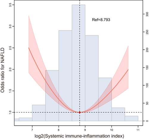 Figure 3 Restricted cubic spline curve for the relationship between SII index with the prevalence of NAFLD.