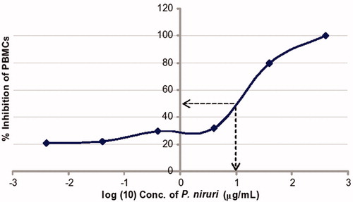 Figure 5. Cytotoxicity test of the aqueous leaf extract of P. niruri on PBMC as measured by the LDH cytotoxicity assay at the end of 24 h of exposure. From the graph, the cytotoxic concentration of P. niruri at 50% (CC50) inhibition of PBMCs gave a log concentration of 1.0 whose antilog is 10.0 µg/ml.