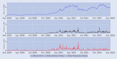 Figure 5. BTC index evolution and daily trading volumes of derivatives.The upper plot illustrates daily BTC index prices at 00:00 UTC over a two-year sample period starting on 1 January 2020 (top, blue plot); Corresponding 24-hour total trading volume on all Deribit options (middle, black plot); and the daily trading volume on the perpetual (bottom, red plot). Values are given in $10,000 for the BTC index in $bn for trading volumes.