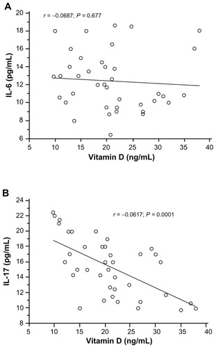 Figure 2 Correlation between vitamin D level and serum IL-6 (A) and serum IL-17 (B) using, Pearson’s correlation coefficient.