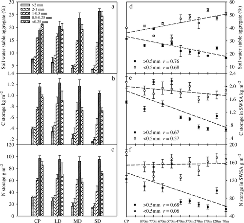 Figure 4.  Soil water-stable aggregate size distribution and C and N storage in the top soil (0–15 cm). a, Size distribution of soil water-stable aggregates on the different types of degraded grassland. b, C storage in the soil water-stable aggregate size fractions. c, N storage in soil water-stable aggregate size fractions. d, Proportion of large and small soil water-stable aggregates (≥0.5 mm and < 0.5 mm) in the course of grassland degradation. e, C storage in large and small soil water-stable aggregates (≥0.5 mm and < 0.5 mm). f, N storage in large and small soil water-stable aggregates (≥0.5 mm and < 0.5 mm). CP, control plot; LD, light degradation; MD, moderate degradation; SD, severe degradation.