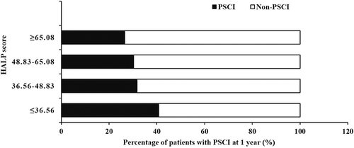 Figure 1 Percentage of patients with PSCI at 1 year.