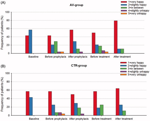 Figure 3. The proportions of self-reported measures of anxiety (FIS), ranging from ‘very happy’ (1) to ‘very unhappy’ (5), before and after each visit with either audiovisual distraction (AV-group; A) or no distraction (CTR-group; B).