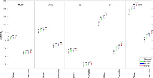 Figure 6. Box plot of the end-of-century creep coefficients using the different creep models under the different climatic conditions (historical climate, RCP2.6, RCP4.5, and RCP8.5) considering only climate uncertainty for Skåne and Norrbotten.