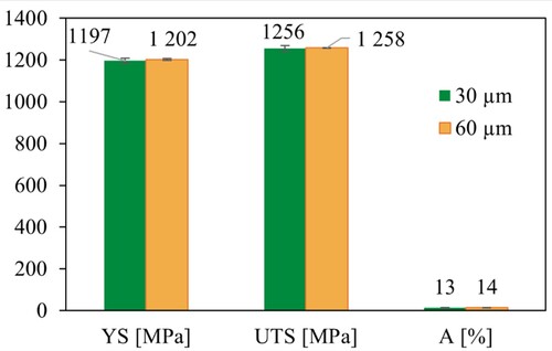 Figure 8. Tensile properties of stress-relieved samples built with standard laser parameters using a 30 and 60 µm layer thickness. For interpretation of the references to colour in this figure, the reader is referred to the online version of this article.