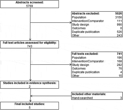 Figure 1. PRISMA Flow Diagram.