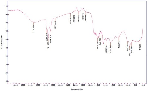 Figure 5. FTIR spectrum of the water hyacinth bio-oil.