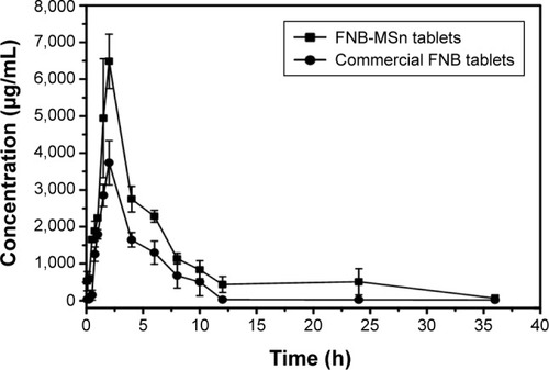 Figure 9 The FNB plasma concentration–time curves of FNB-MSn tablets and commercial FNB tablets in rabbits (n = 6).