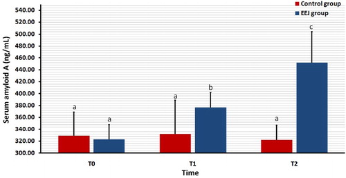 Figure 1. Effect of stimulation by electroejaculation (EEJ) on concentrations of serum amyloid A in male dromedary camels (mean ± SD, n = 20) compared to control group (n = 10). T0: just before EEJ; T1: directly after EEJ; T2: 24 h after EEJ. a,b,cValues differ significantly.