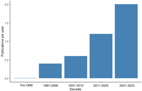 Figure 2. Publications per decade as presented as average publications per year for decades 1991–2000, 2001–2010, 2011–2020, and 2021–2030. Very few publications documenting interactions between bryophytes and animals previous to 1991 were examined and as such were lumped into the same bin.