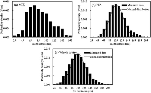 Figure 6. The probability density of sea ice thickness in the regions of (a) MIZ, (b) PIZ, and (c) the whole cruise. As shown are the normal distribution curves fitting the sea ice thickness distribution in the PIZ and the whole cruise.