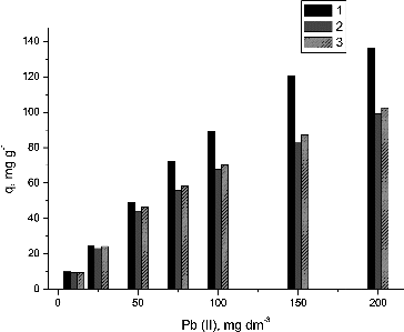 Figure 8. Biosorption of Pb(II) onto S. fradiae biomass. Notes: 1 – Pb(II) ions only; 2 – Pb(II) and Cu(II) ions; 3 – Pb(II) and Zn(II) ions.