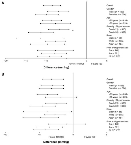 Figure 1 Treatment difference (95% confidence interval) of single-pill combination T80/H25 versus T80 on changes in mean seated trough cuff (A) systolic blood pressure and (B) diastolic blood pressure from baseline to week 7 in the different patient populations full analysis set.
