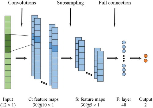 Figure 3. Architecture of the CNN. C is for the convolutional layer, S is the subsampling layer, and F is the fully connected layer