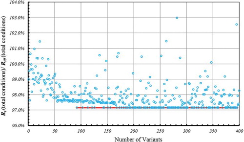 Figure 16. Convergence history plot of the objective function under all load conditions.