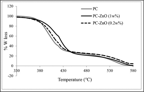 Figure 3. TGA profile of polycarbonate (PC) and PC–zinc oxide (ZnO) nanocomposite film; P4 with 1 wt-% and P2 with 0.2 wt-% of ZnO nanoparticles