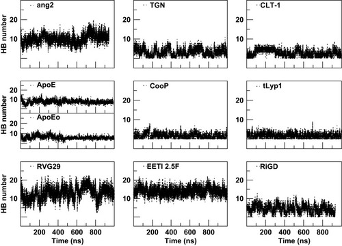 Figure 6 The intra-peptide HB number as a function of simulation time.