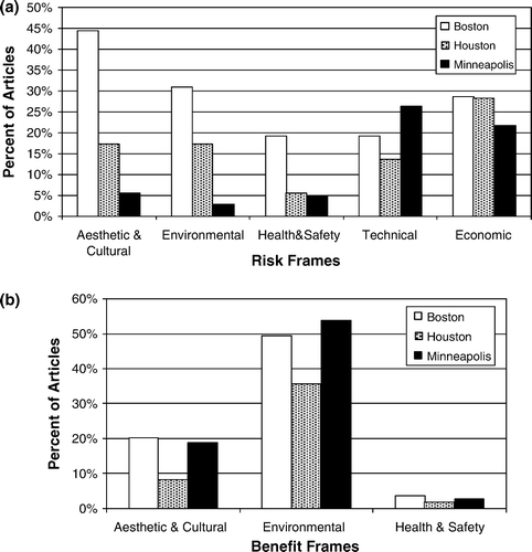 Figure 4.  Comparative breakdown of specific (a) risk frames and (b) benefit frames. percent of articles in each newspaper that includes each category of risk and benefit frames.