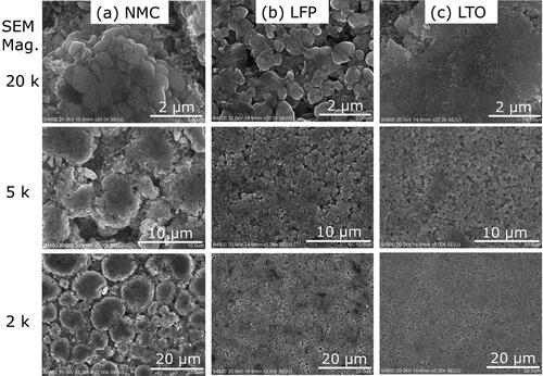 Figure 6. SEM images 2, 5, and 20 k magnification of the cathode for the (a) NMC, (b) LFP, and (c) LTO battery cells.
