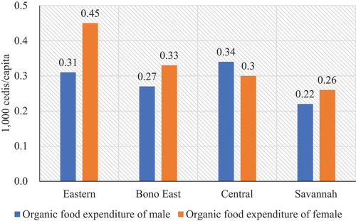 Figure 2. Average organic food expenditure by gender in the four regions.