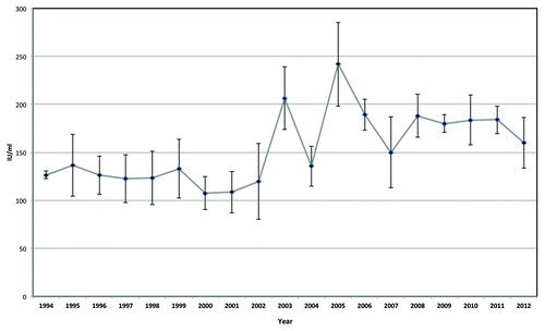 Figure 1. Measured anti-Hepatitis A virus IgG in Australian immune globulin produced by CSL Biotherapies 1994–2012, means and standard deviations (Courtesy of CSL Biotherapies, Australia).