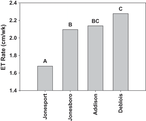 FIGURE 4 Overall mean actual weekly ET rates for lowbush blueberry at five Maine field sites for 138 “days in common” during the period of May through August, 2006–2008.