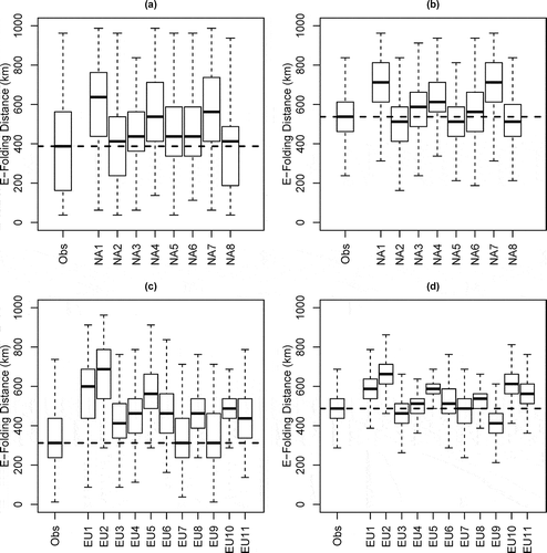 Figure 10. Box-and-whisker plots of observed and simulated e-folding distances at regionally representative and locally influenced sites as defined in the text. (a) Locally influenced sites, NA; (b) regionally representative sites, NA; (c) locally influenced sites, EU; (d) regionally representative sites, EU. On either side of the box, the whiskers extend to the most extreme data point or 1.5 times the interquartile range (i.e., the difference between the 25th and 75th percentiles), whichever is less. The dashed line represents the median observed e-folding distance.