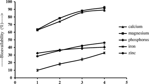 Figure 3. Effect of hesperidin (1–4 mg/g of chicken eggshell powder) on the bioavailability micronutrients of eggshells.
