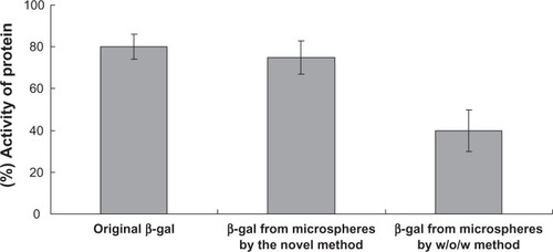 Figure 7 Comparison of recovery rates for protein activity from microspheres prepared using the different methods (n = 3).Abbreviation: β-gal, β-galactosidase; w/o/w, water-in-oil-in-water.