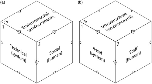 Figure 8. Visualisation of the Safety Cube for (a) the sociotechnical environment (TSE) and (b) assets, staff, infrastructure (ASI).