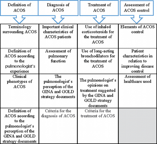 Figure 1. Coding scheme used to analyze the content from both focus groups.