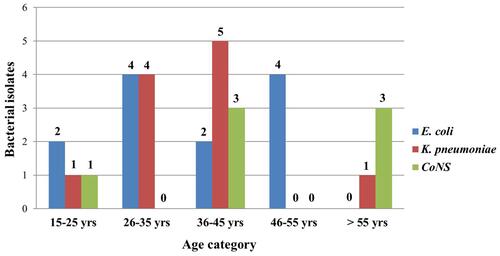Figure 1 Distribution of the three common bacterial uropathogens in each age category among diabetic mellitus patients at DRH, Northeastern Ethiopia, 2018.