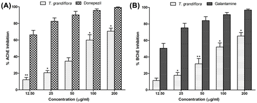 Figure 4. Percentage of inhibition of acetylcholinesterase (A) and butyrylcholinesterase (B) activity at different concentrations of T. grandiflora extract and the reference standard donepezil and galantamine, respectively.