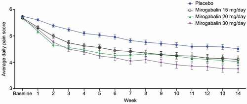 Figure 4. Change in ADPS from baseline to Week 14 after mirogabalin treatment in patients with PHN (placebo-controlled study)