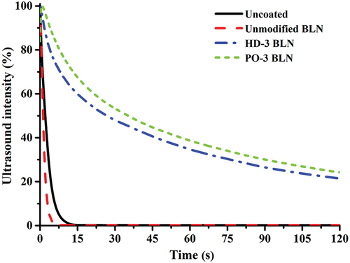 Figure 7. Water penetration curves under ultrasound transmission of uncoated and coated paperboards.