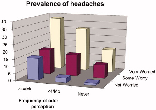 Figure 4. Prevalence of headache and malodor exposure (adapted from Shusterman, Citation1991).