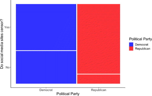 Fig. 4 Mosaic plot depicting participants by political party and whether they believe social media companies censor political viewpoints they find objectionable.