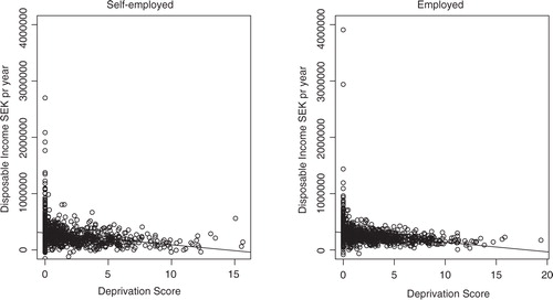 Figure 1 Correlation between disposable income and deprivation index.