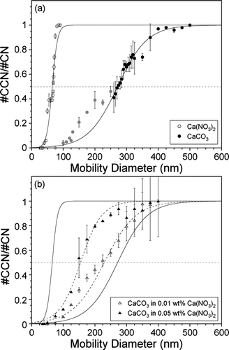 FIG. 6 CCN activity at 0.3% SS for (a) Ca(NO3)2 (open circles) and CaCO3 (filled circles) and (b) CaCO3 internally mixed with 0.01 wt% (open triangles) and 0.05 wt% (filled triangles) Ca(NO3)2. The data are plotted as the fraction of particles that can nucleate a cloud (#CCN/#CN) as a function of mobility diameter. These particles represent partially processed mineral dust aerosol. Each data point represents the average of 2–14 measurements, and the error bars are equivalent to the standard deviation of these multiple measurements. The data have been normalized by multiplying each point by the reciprocal of the maximum activation. The dashed gray line indicates the critical diameter where 50% of the particles can activate a cloud. The solid black lines represent sigmoidal fits to the Ca(NO3)2 and CaCO3 data. For CaCO3, data points that are affected by multiple charging of the aerosol particles are not included in the sigmoidal fit. In (a), the points that have been excluded from the fit are shown in gray. The dashed black lines are sigmoidal fits to the internally mixed CaCO3-Ca(NO3)2 data.