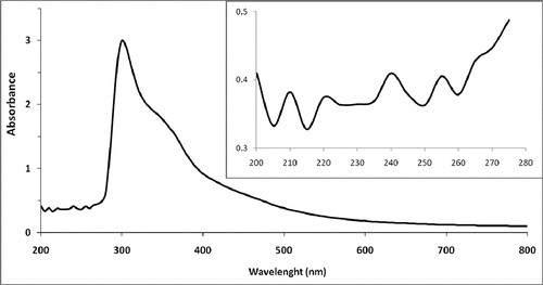 Figure 1a. UV-VISspectra of JRRAE.