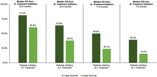 Figure 1. Overall survival rates from initiation of each line of treatment among Medicare Beneficiaries with Diagnosed MCL.
