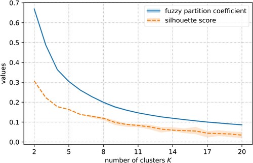 Figure 4. The change of average values and min-max intervals of fuzzy partition coefficient and silhouette score with the increases of cluster number K.