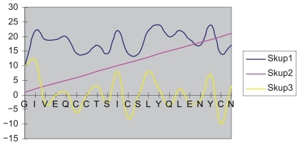 Figure 19 Bio frequency (+), (−), and zero.